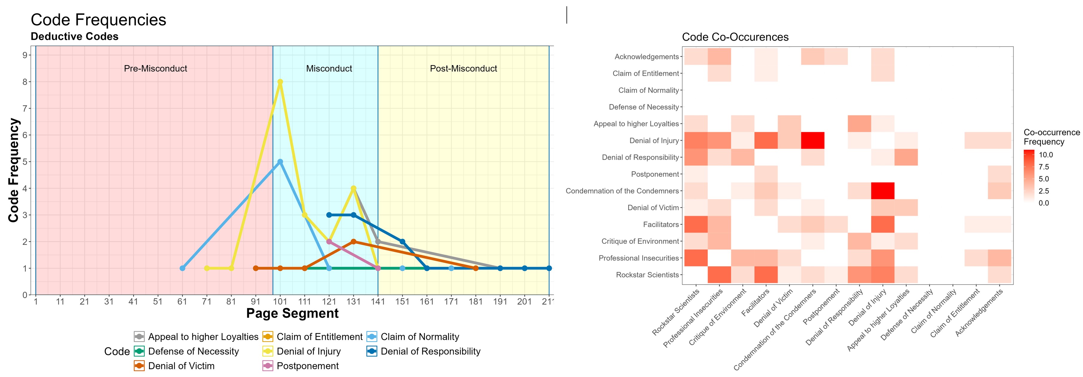 Illustration for Scientific Misconduct case study working paper